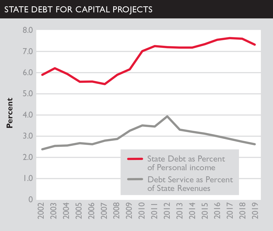 Maryland State Debt chart