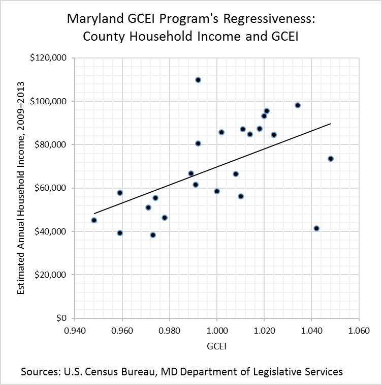 Maryland GCEI